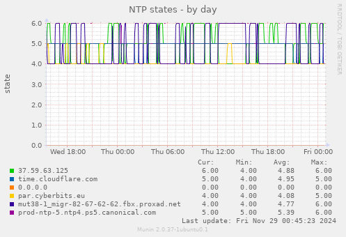 NTP states