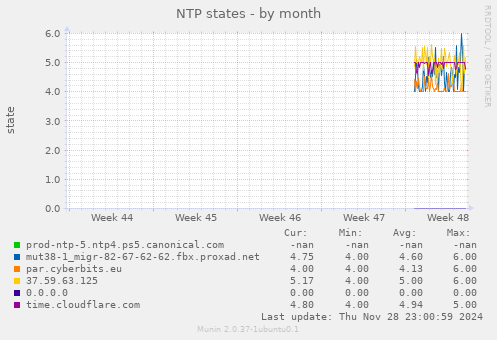 NTP states