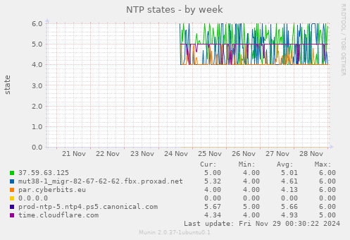 NTP states