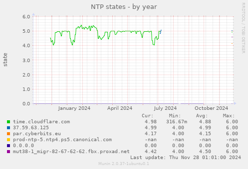 NTP states