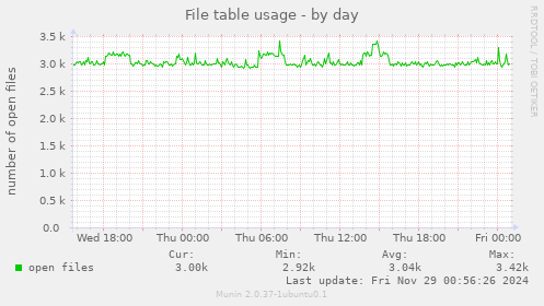 File table usage