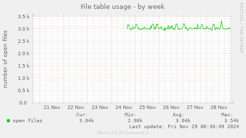 File table usage