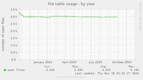 File table usage