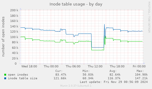 Inode table usage