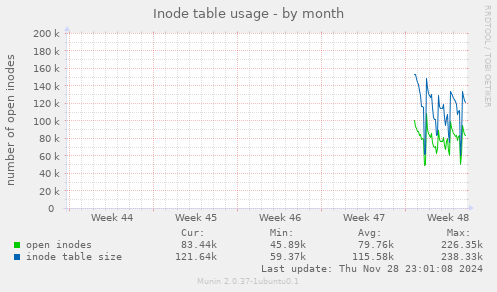 Inode table usage