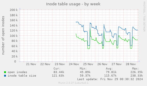 Inode table usage