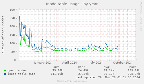 Inode table usage