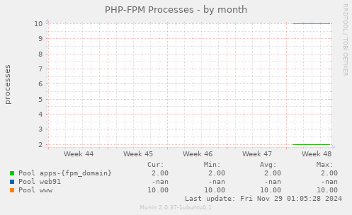 PHP-FPM Processes