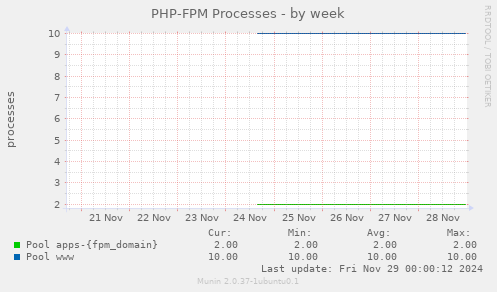 PHP-FPM Processes