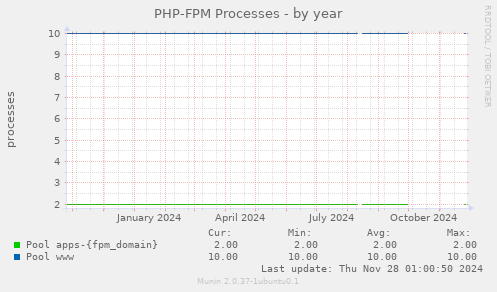 PHP-FPM Processes