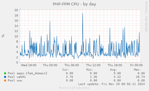 PHP-FPM CPU