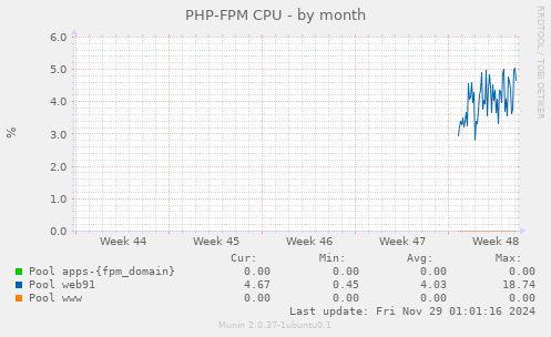 PHP-FPM CPU