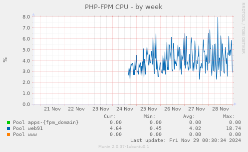 PHP-FPM CPU