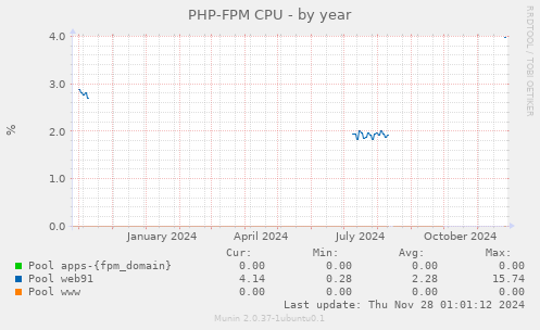 PHP-FPM CPU