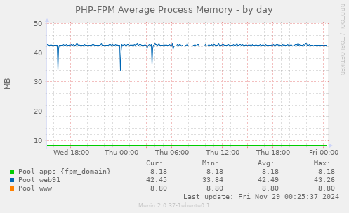 PHP-FPM Average Process Memory