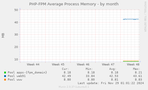 PHP-FPM Average Process Memory