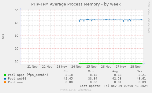 PHP-FPM Average Process Memory