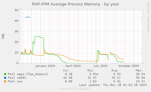 PHP-FPM Average Process Memory