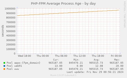 PHP-FPM Average Process Age