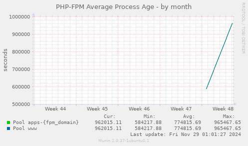 PHP-FPM Average Process Age