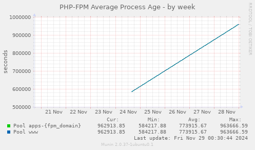 PHP-FPM Average Process Age