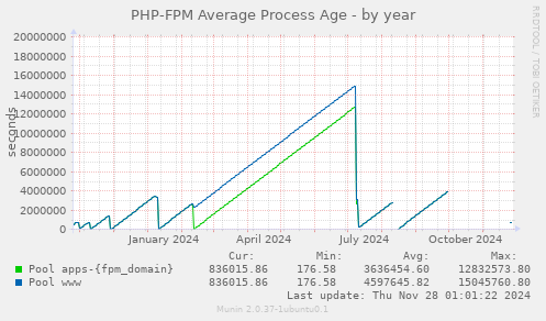 PHP-FPM Average Process Age