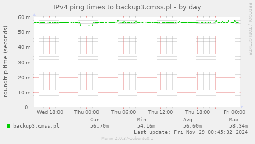 IPv4 ping times to backup3.cmss.pl