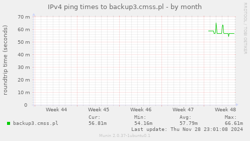 IPv4 ping times to backup3.cmss.pl