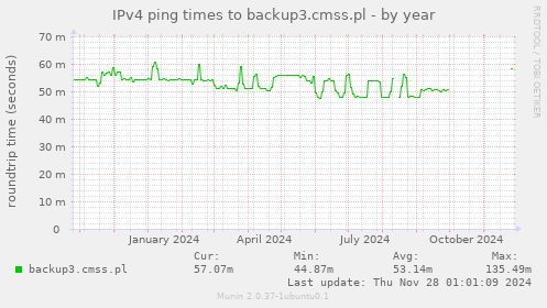 IPv4 ping times to backup3.cmss.pl