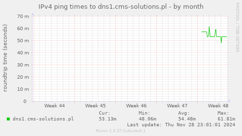 IPv4 ping times to dns1.cms-solutions.pl