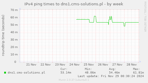 IPv4 ping times to dns1.cms-solutions.pl