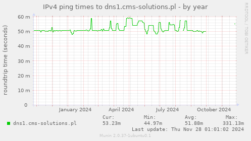 IPv4 ping times to dns1.cms-solutions.pl