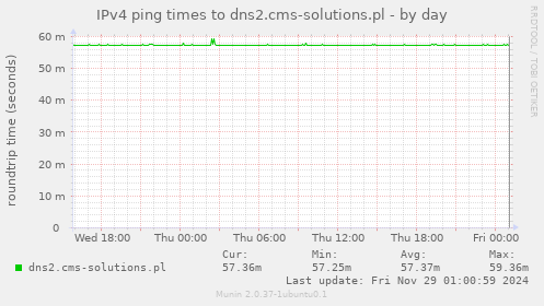 IPv4 ping times to dns2.cms-solutions.pl