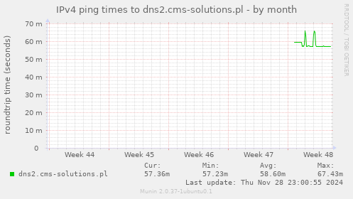 IPv4 ping times to dns2.cms-solutions.pl