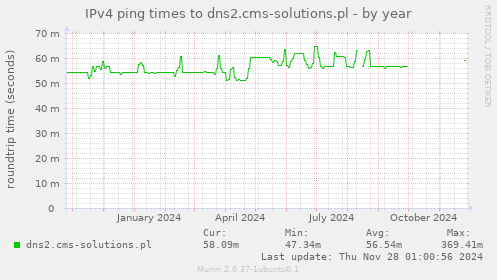 IPv4 ping times to dns2.cms-solutions.pl