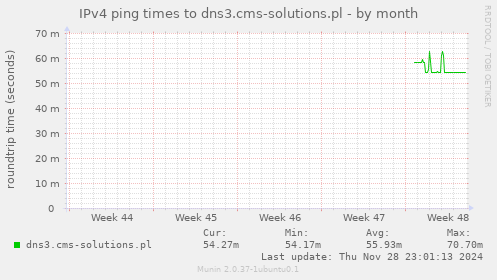 IPv4 ping times to dns3.cms-solutions.pl