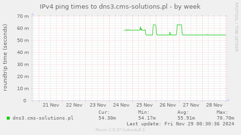 IPv4 ping times to dns3.cms-solutions.pl