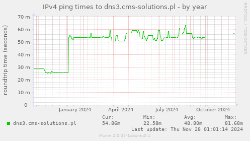 IPv4 ping times to dns3.cms-solutions.pl