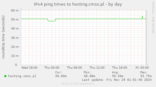 IPv4 ping times to hosting.cmss.pl