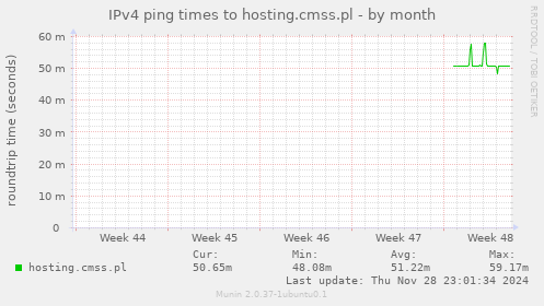 IPv4 ping times to hosting.cmss.pl