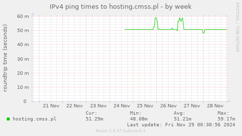 IPv4 ping times to hosting.cmss.pl