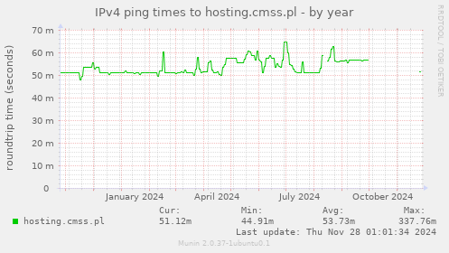 IPv4 ping times to hosting.cmss.pl