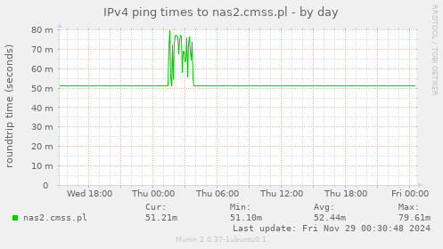 IPv4 ping times to nas2.cmss.pl