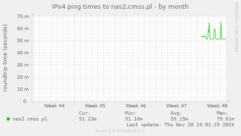 IPv4 ping times to nas2.cmss.pl