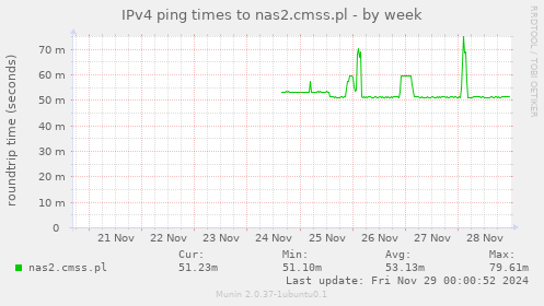 IPv4 ping times to nas2.cmss.pl