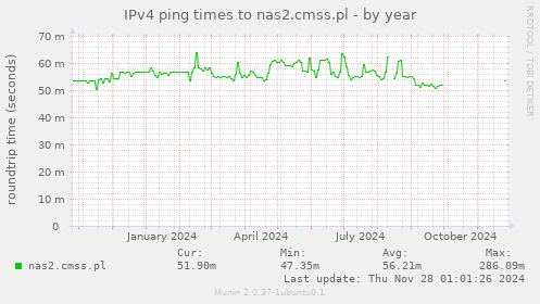 IPv4 ping times to nas2.cmss.pl