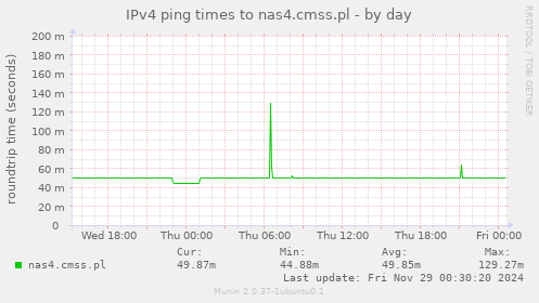 IPv4 ping times to nas4.cmss.pl