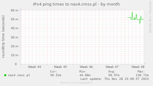 IPv4 ping times to nas4.cmss.pl