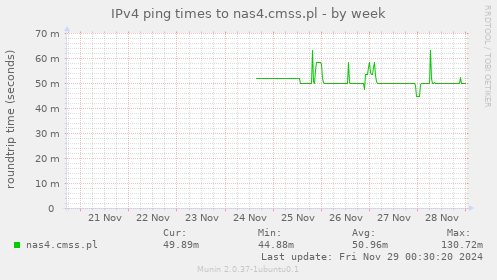 IPv4 ping times to nas4.cmss.pl