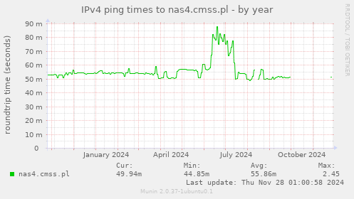 IPv4 ping times to nas4.cmss.pl